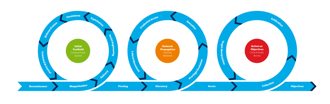 Detecting Threat Progression